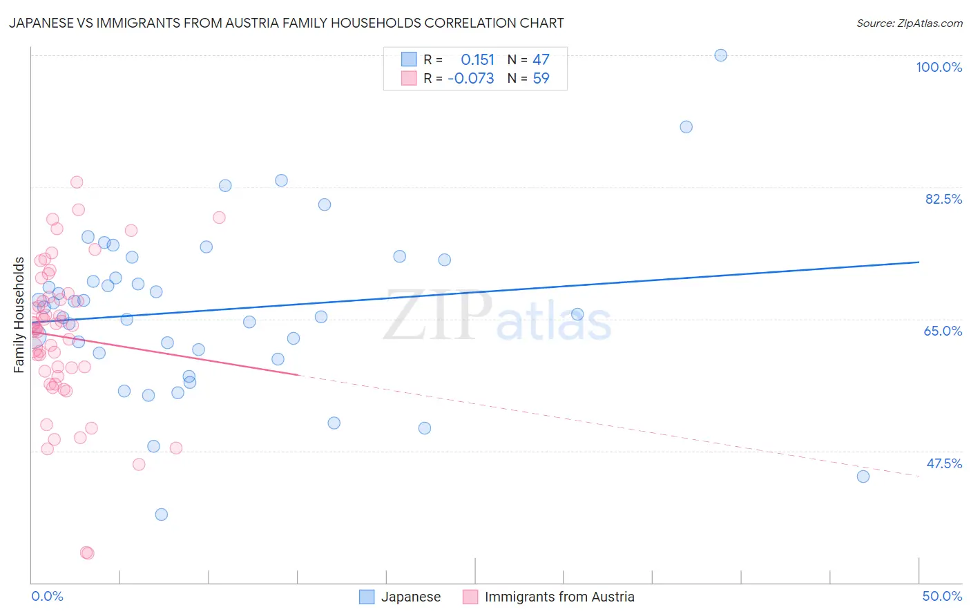 Japanese vs Immigrants from Austria Family Households