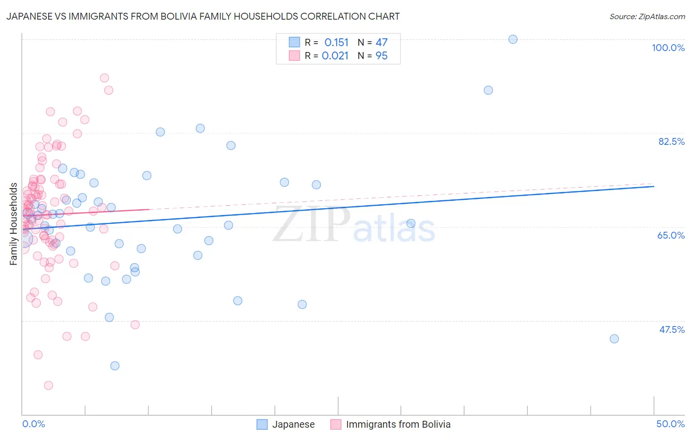 Japanese vs Immigrants from Bolivia Family Households