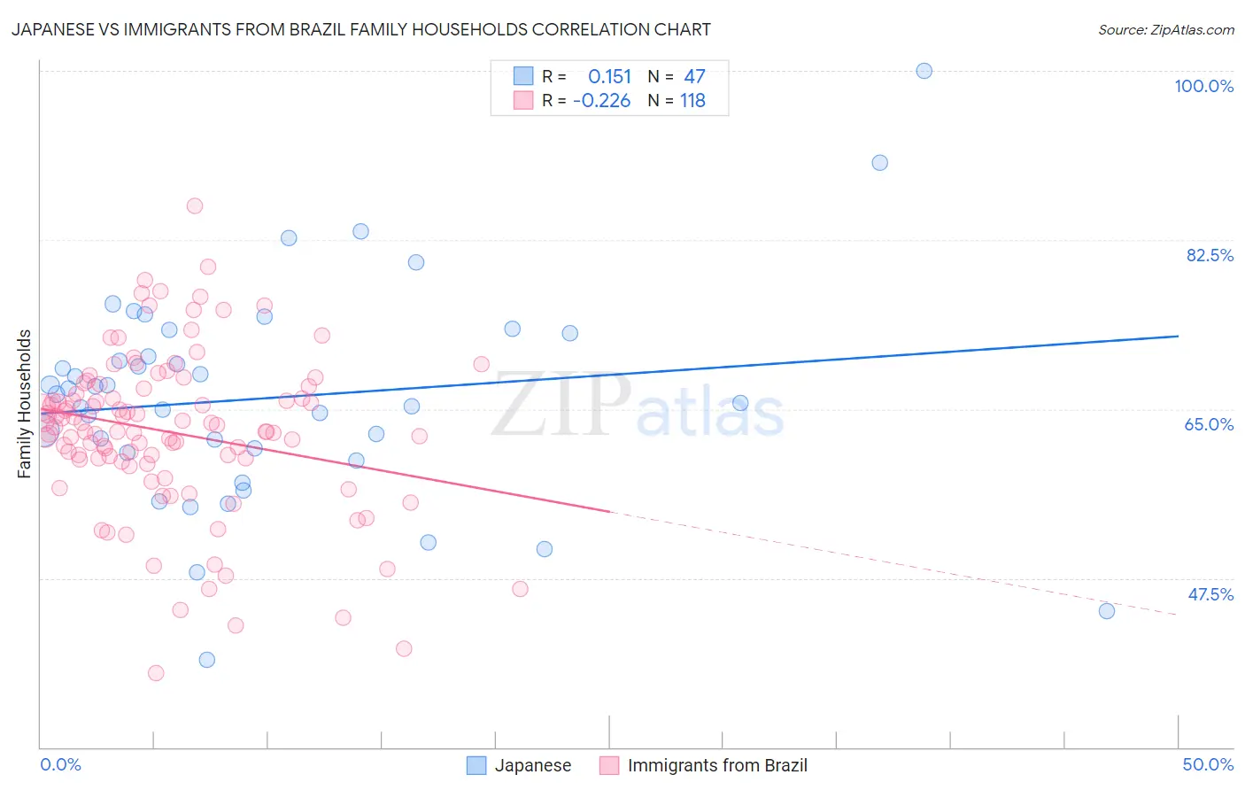 Japanese vs Immigrants from Brazil Family Households