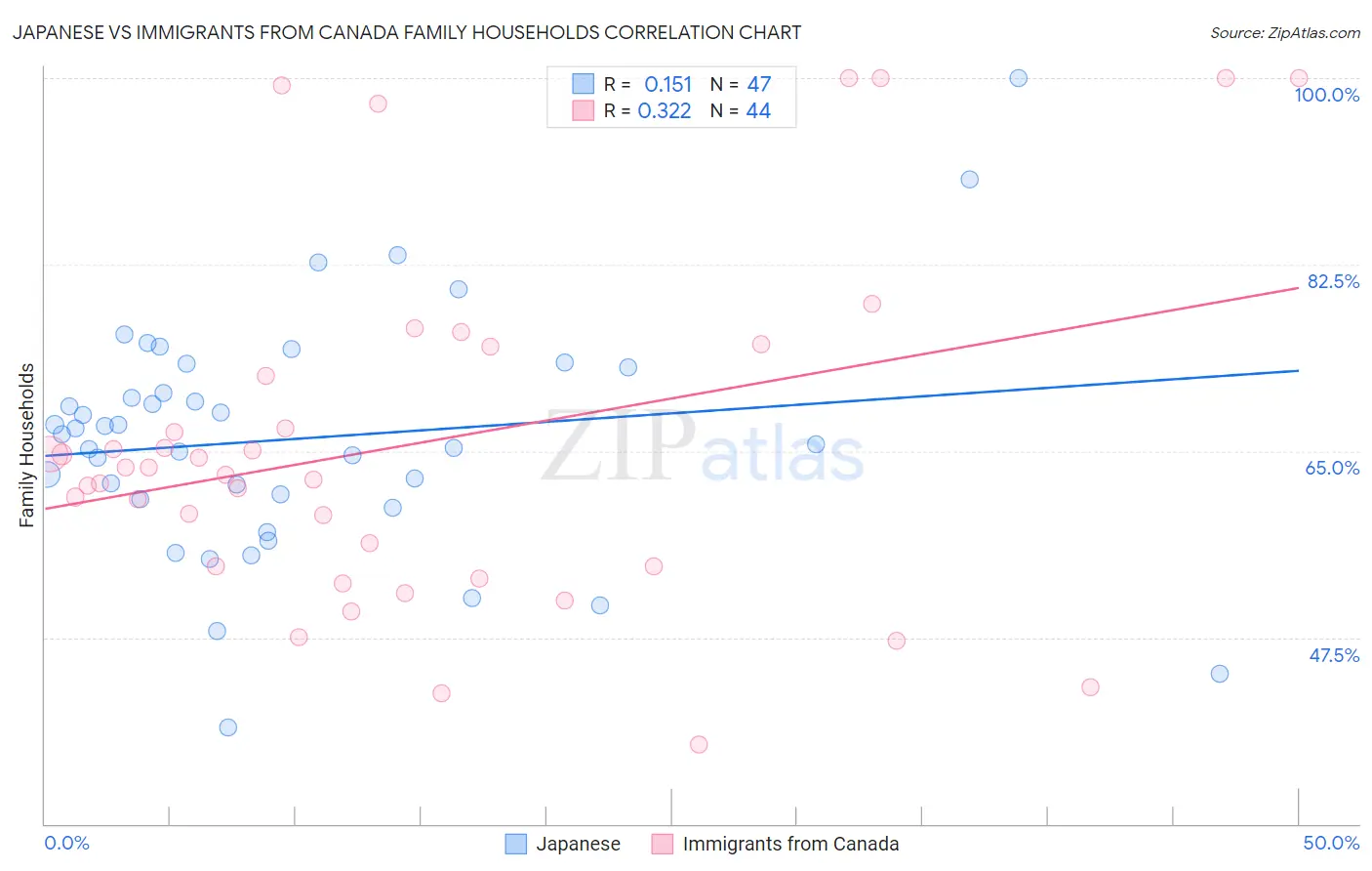 Japanese vs Immigrants from Canada Family Households