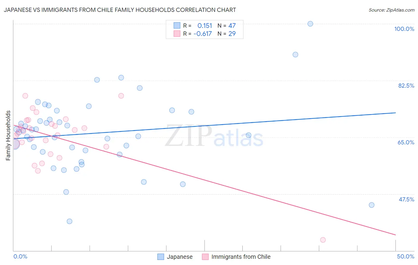 Japanese vs Immigrants from Chile Family Households