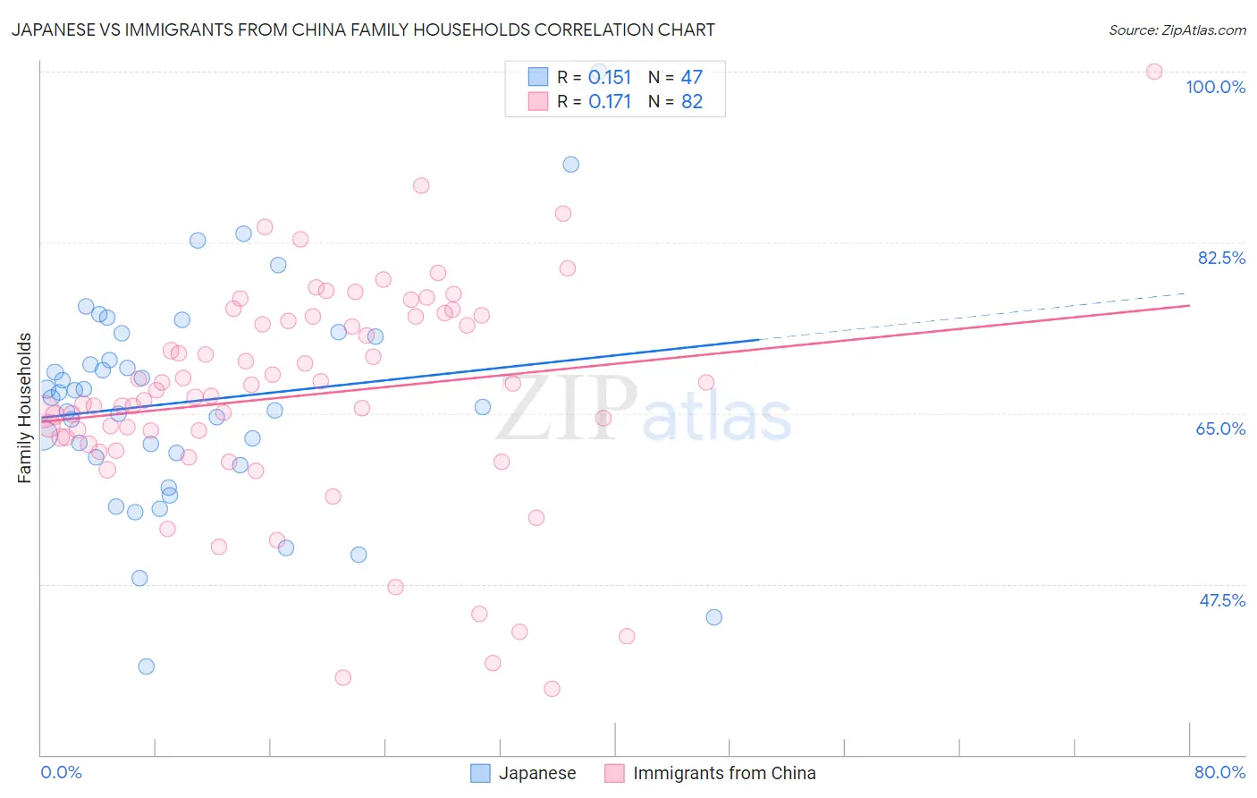 Japanese vs Immigrants from China Family Households