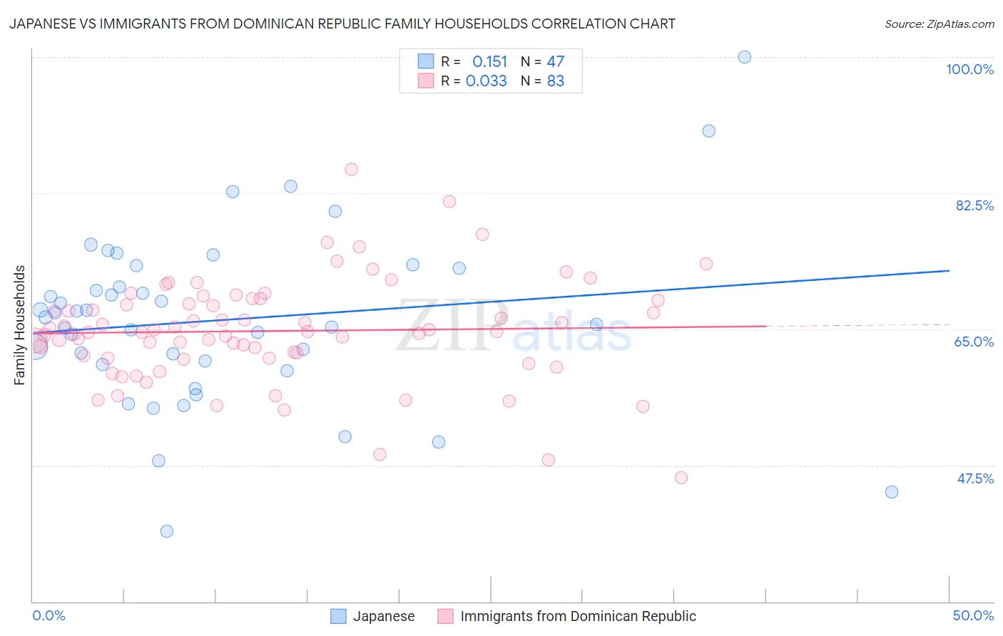 Japanese vs Immigrants from Dominican Republic Family Households