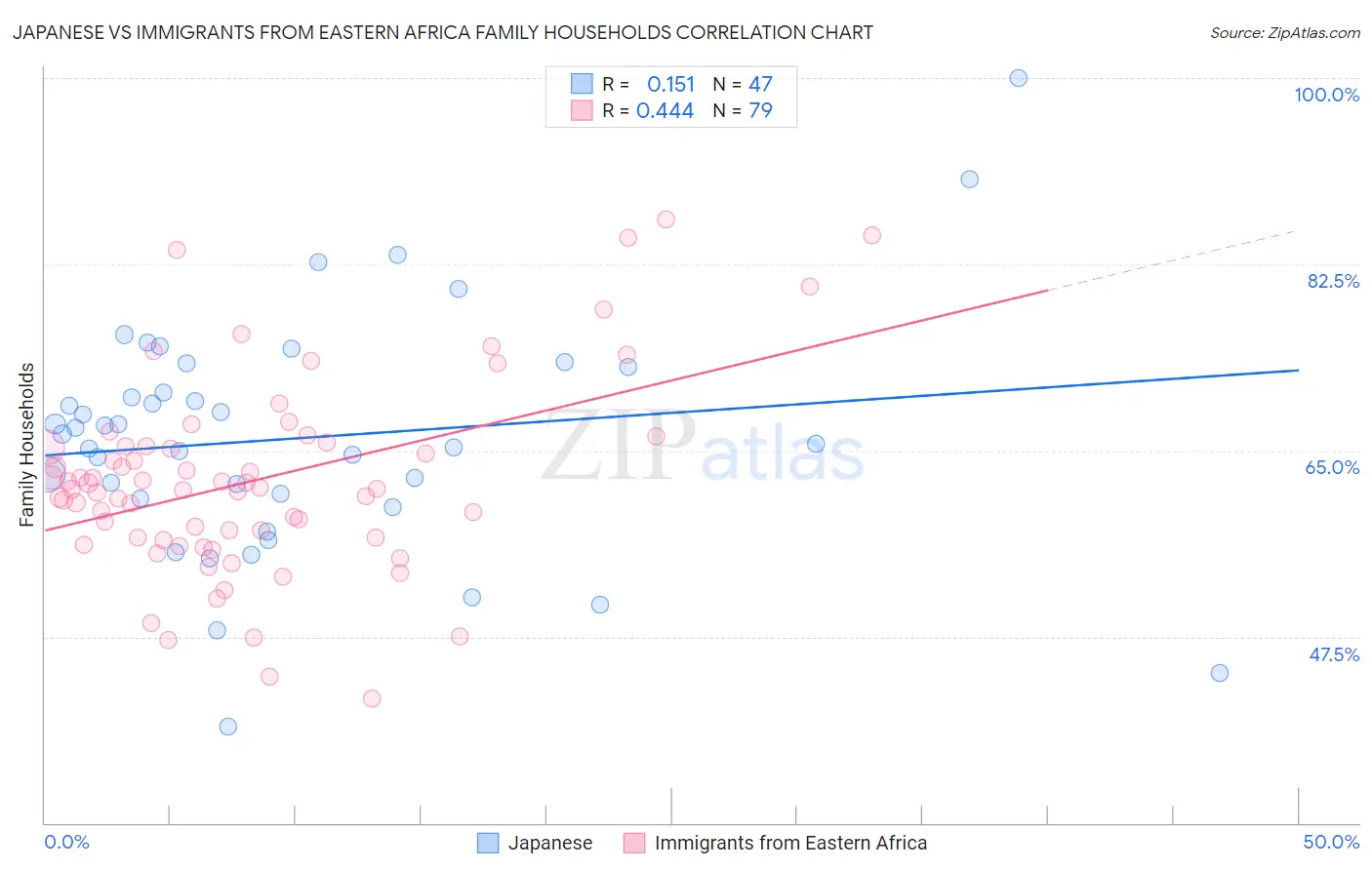 Japanese vs Immigrants from Eastern Africa Family Households