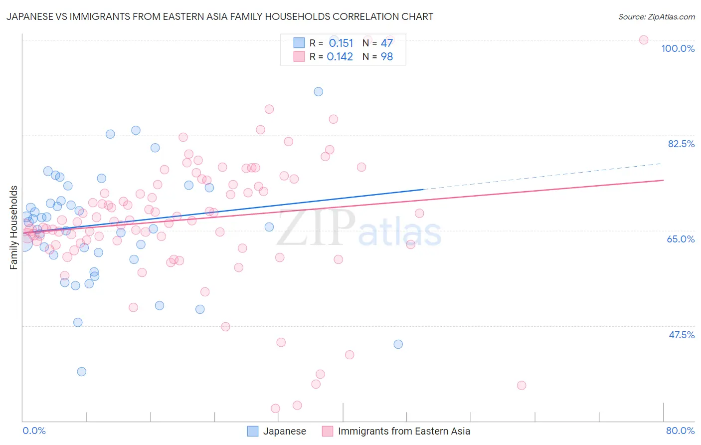Japanese vs Immigrants from Eastern Asia Family Households