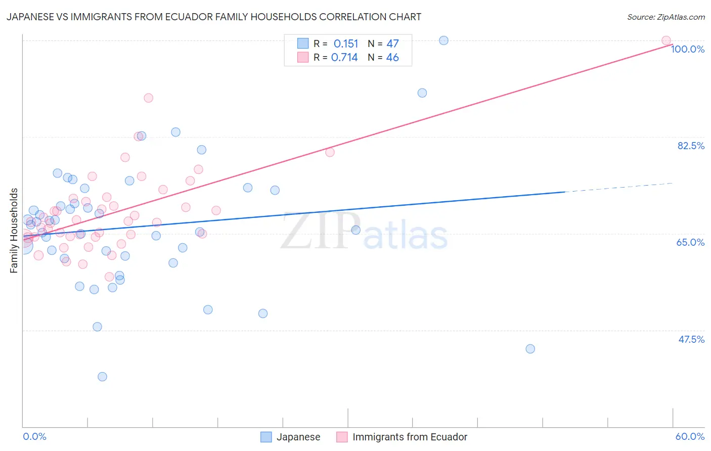 Japanese vs Immigrants from Ecuador Family Households