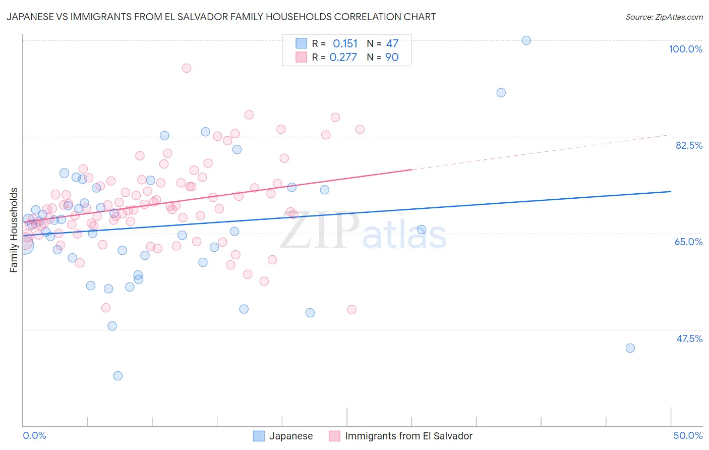 Japanese vs Immigrants from El Salvador Family Households