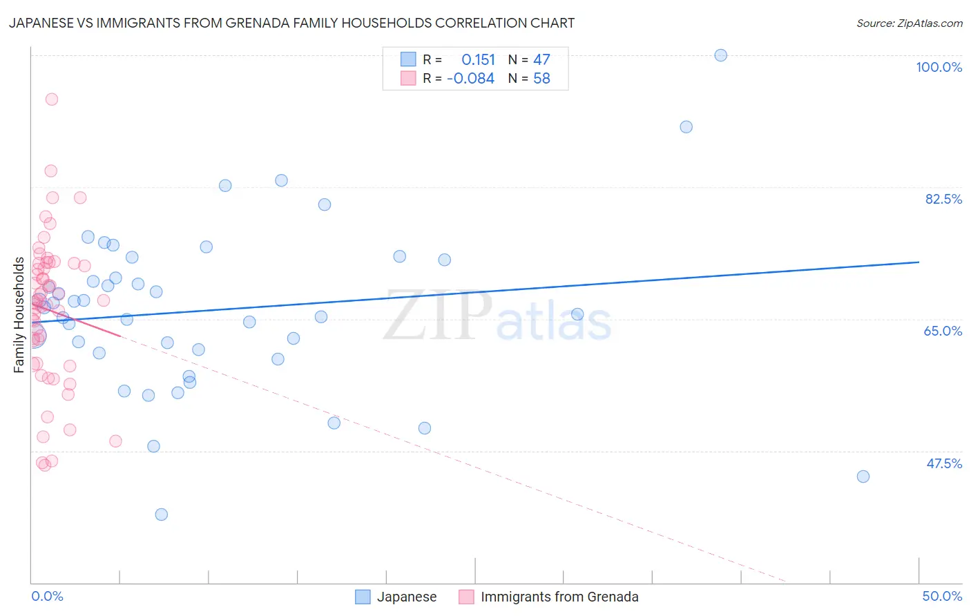 Japanese vs Immigrants from Grenada Family Households