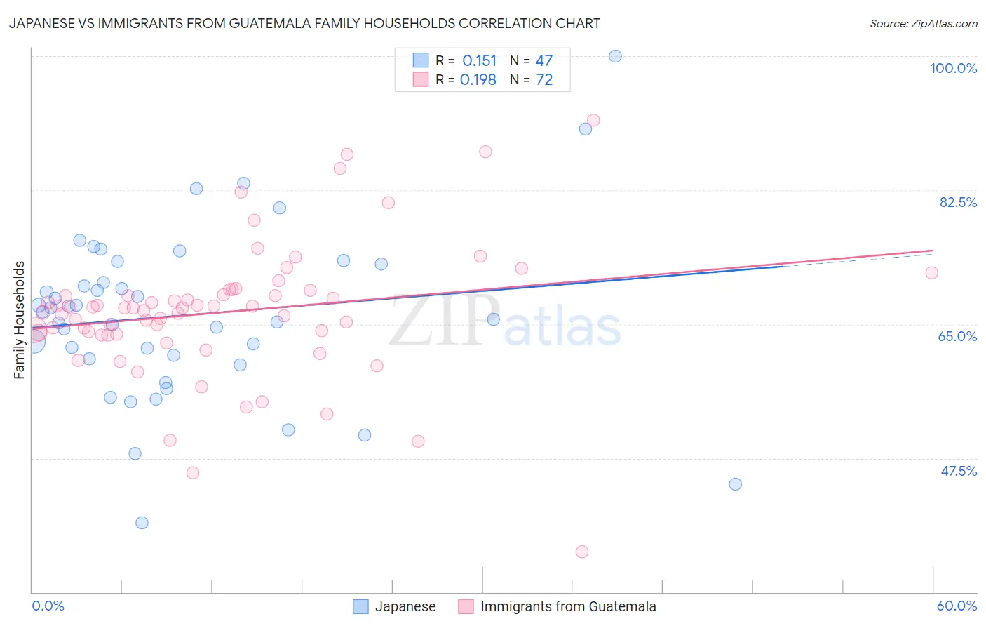 Japanese vs Immigrants from Guatemala Family Households