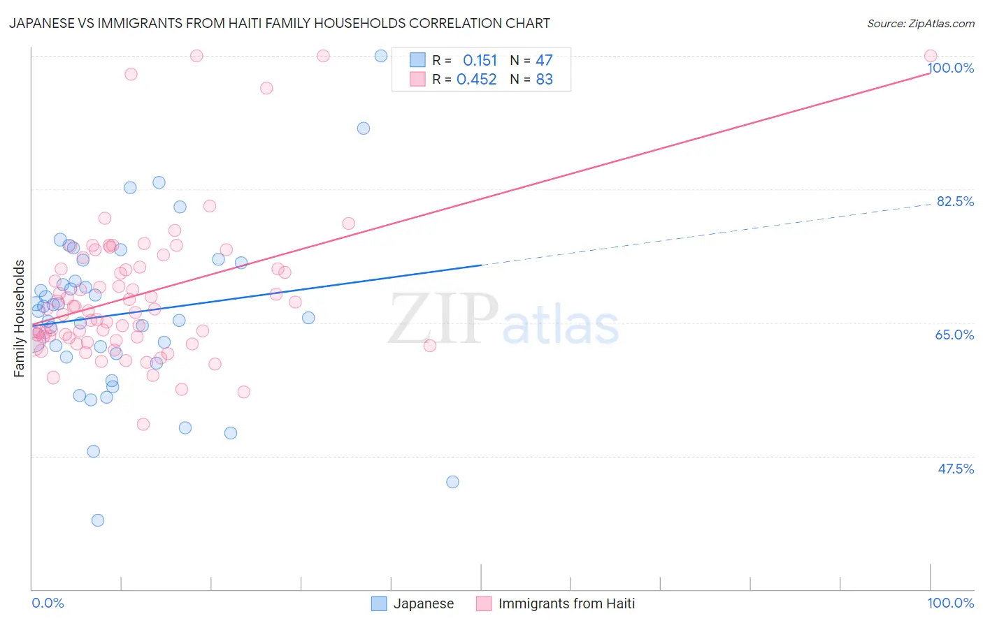 Japanese vs Immigrants from Haiti Family Households
