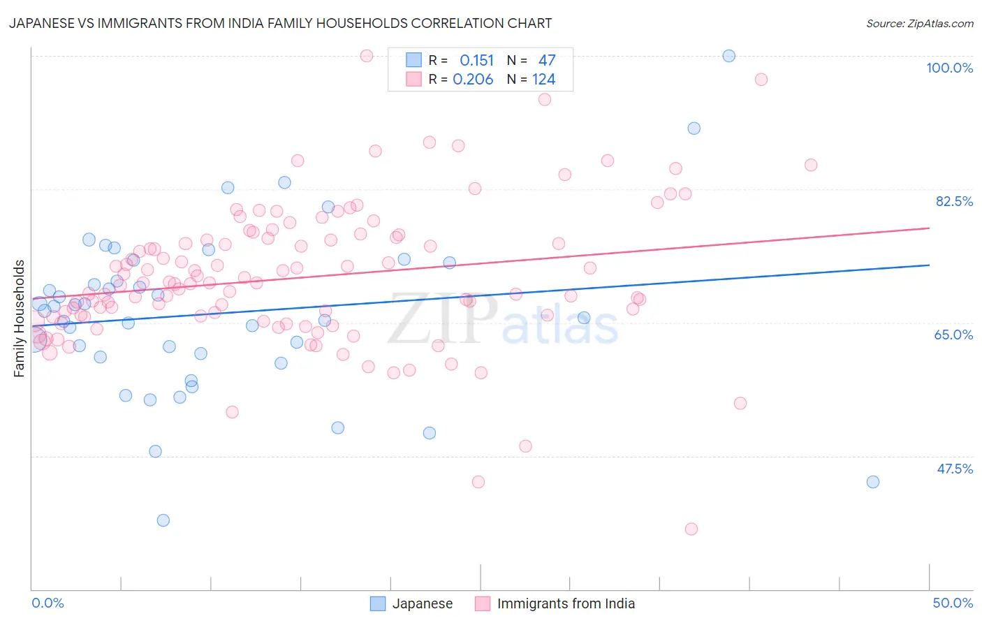 Japanese vs Immigrants from India Family Households