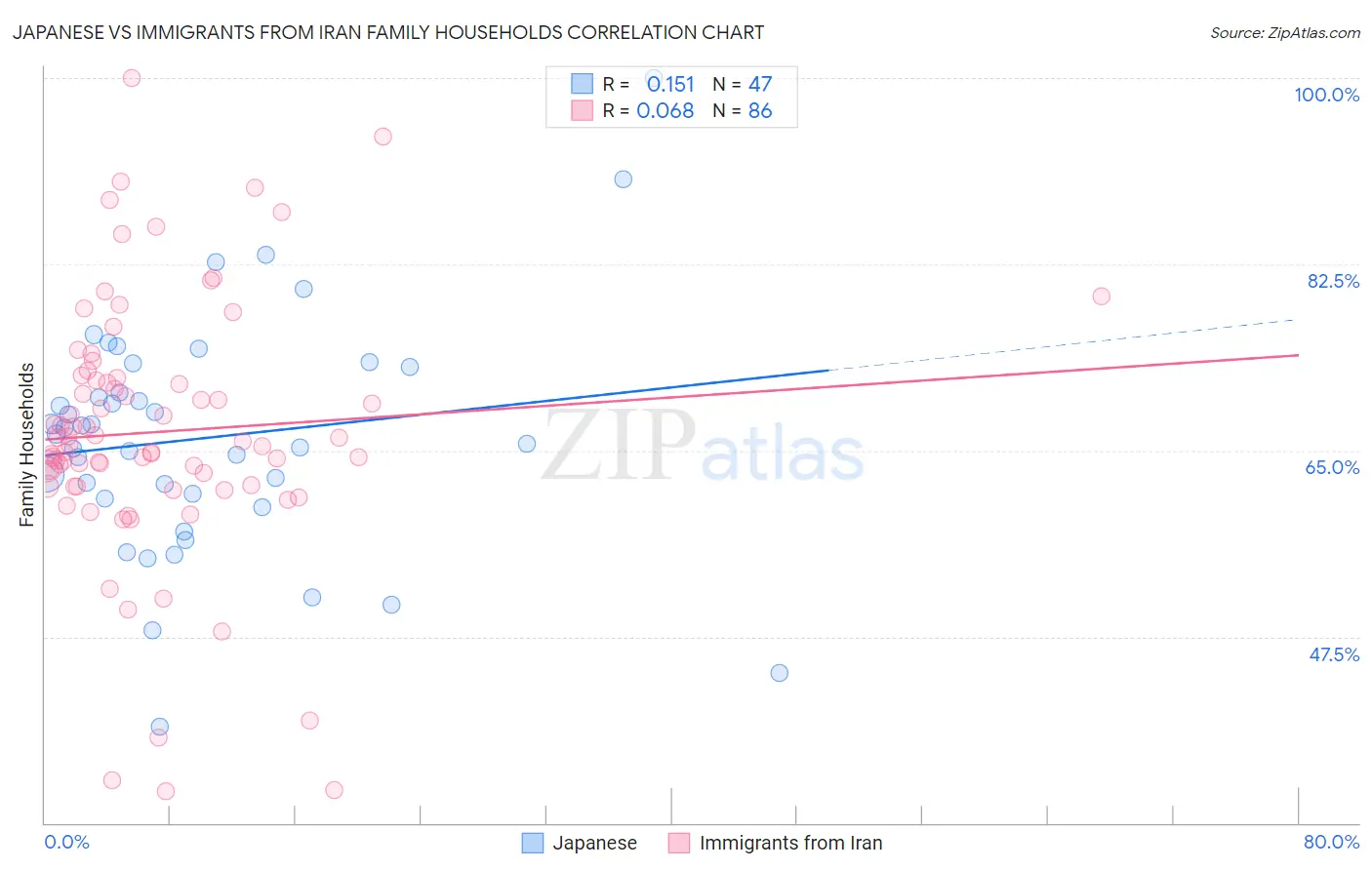 Japanese vs Immigrants from Iran Family Households