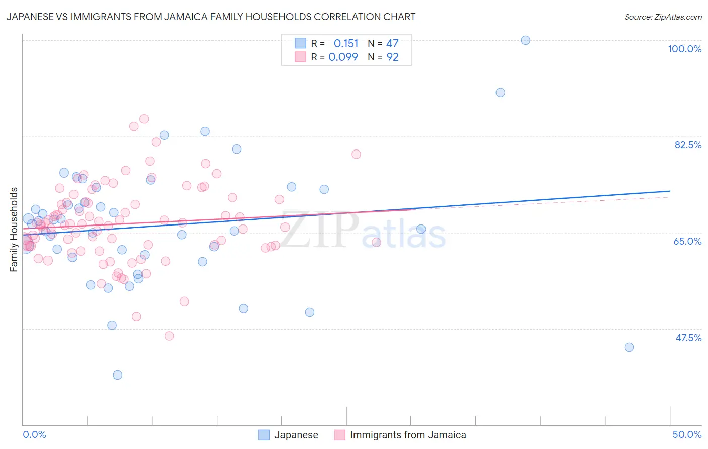 Japanese vs Immigrants from Jamaica Family Households