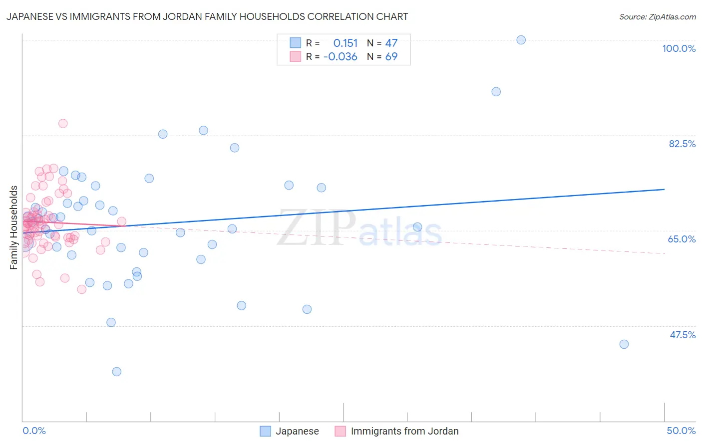 Japanese vs Immigrants from Jordan Family Households