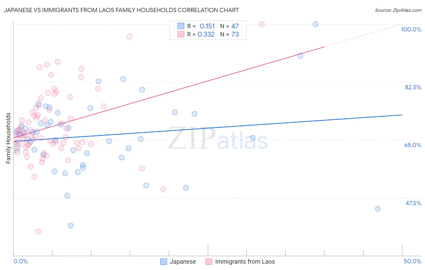 Japanese vs Immigrants from Laos Family Households