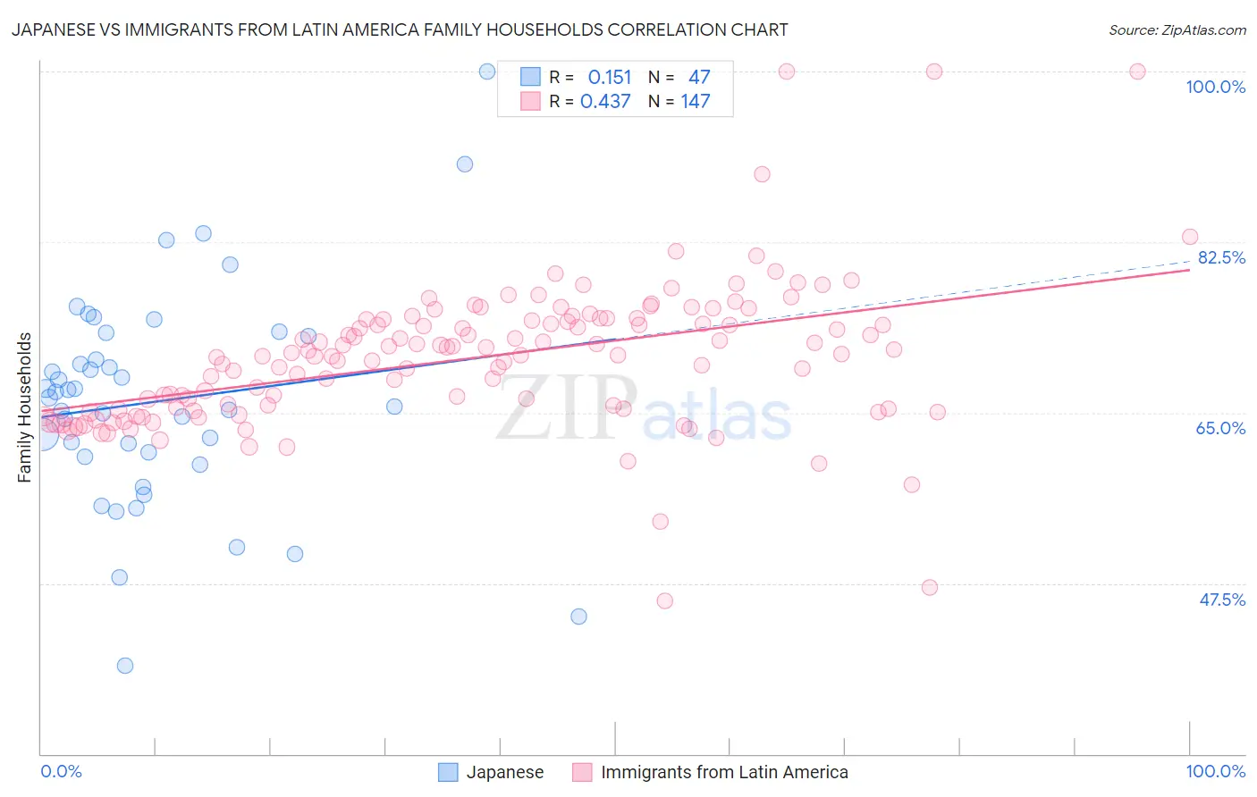 Japanese vs Immigrants from Latin America Family Households