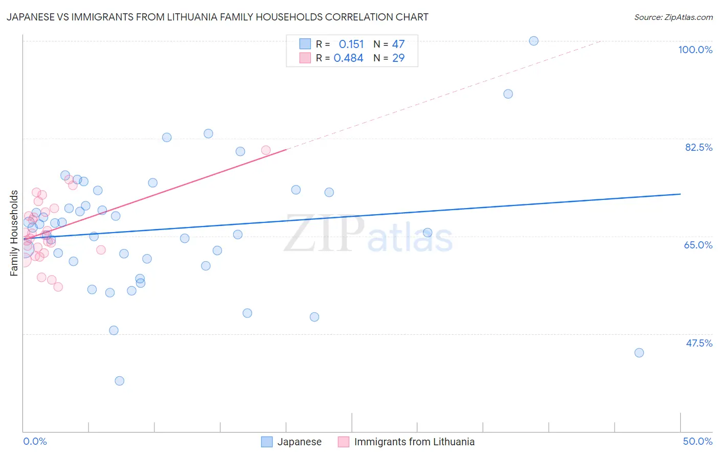Japanese vs Immigrants from Lithuania Family Households