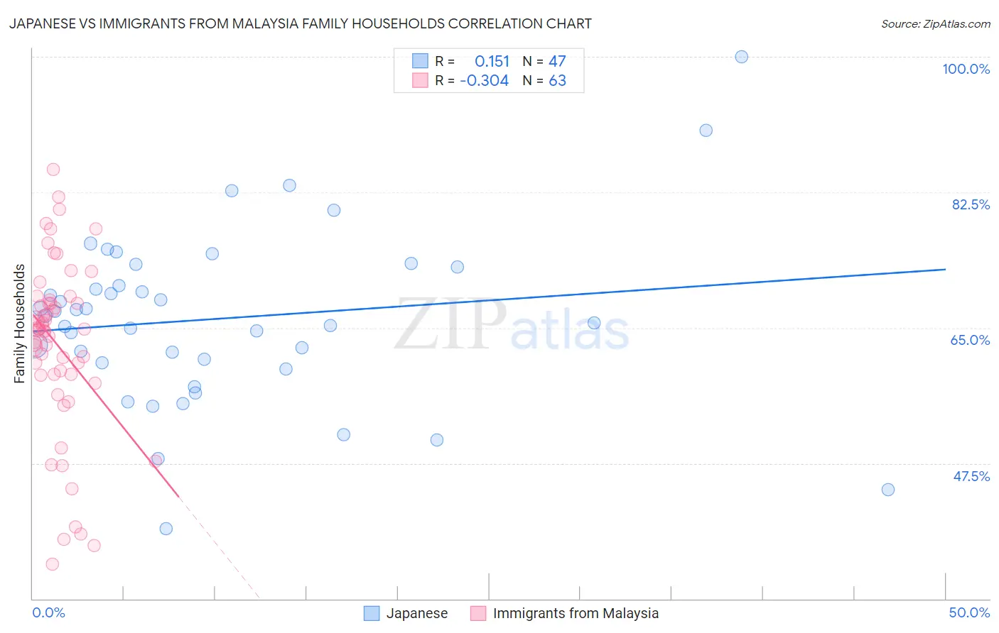 Japanese vs Immigrants from Malaysia Family Households