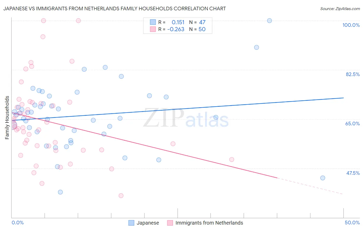 Japanese vs Immigrants from Netherlands Family Households