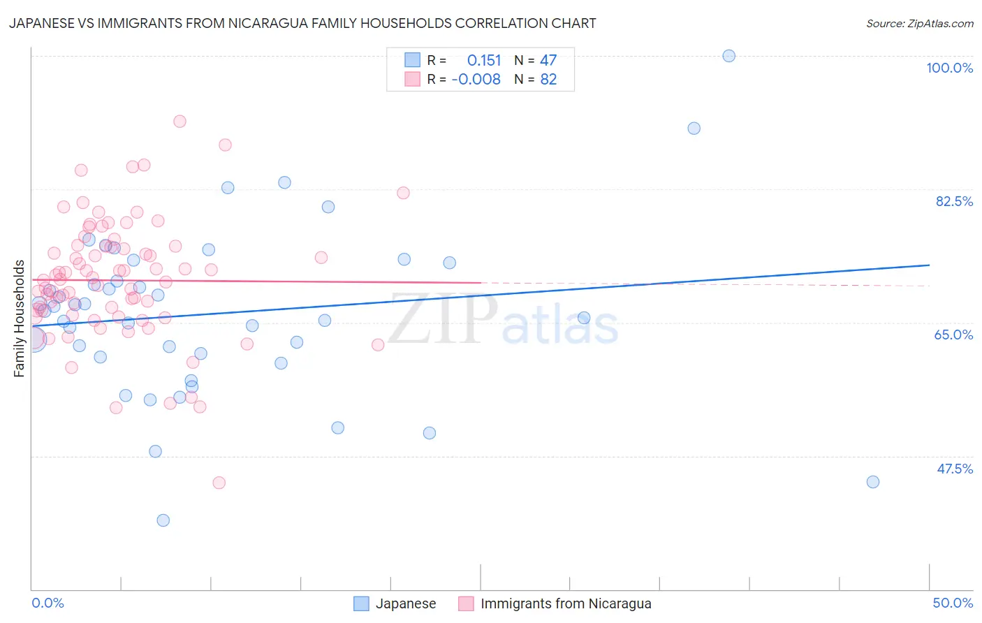 Japanese vs Immigrants from Nicaragua Family Households