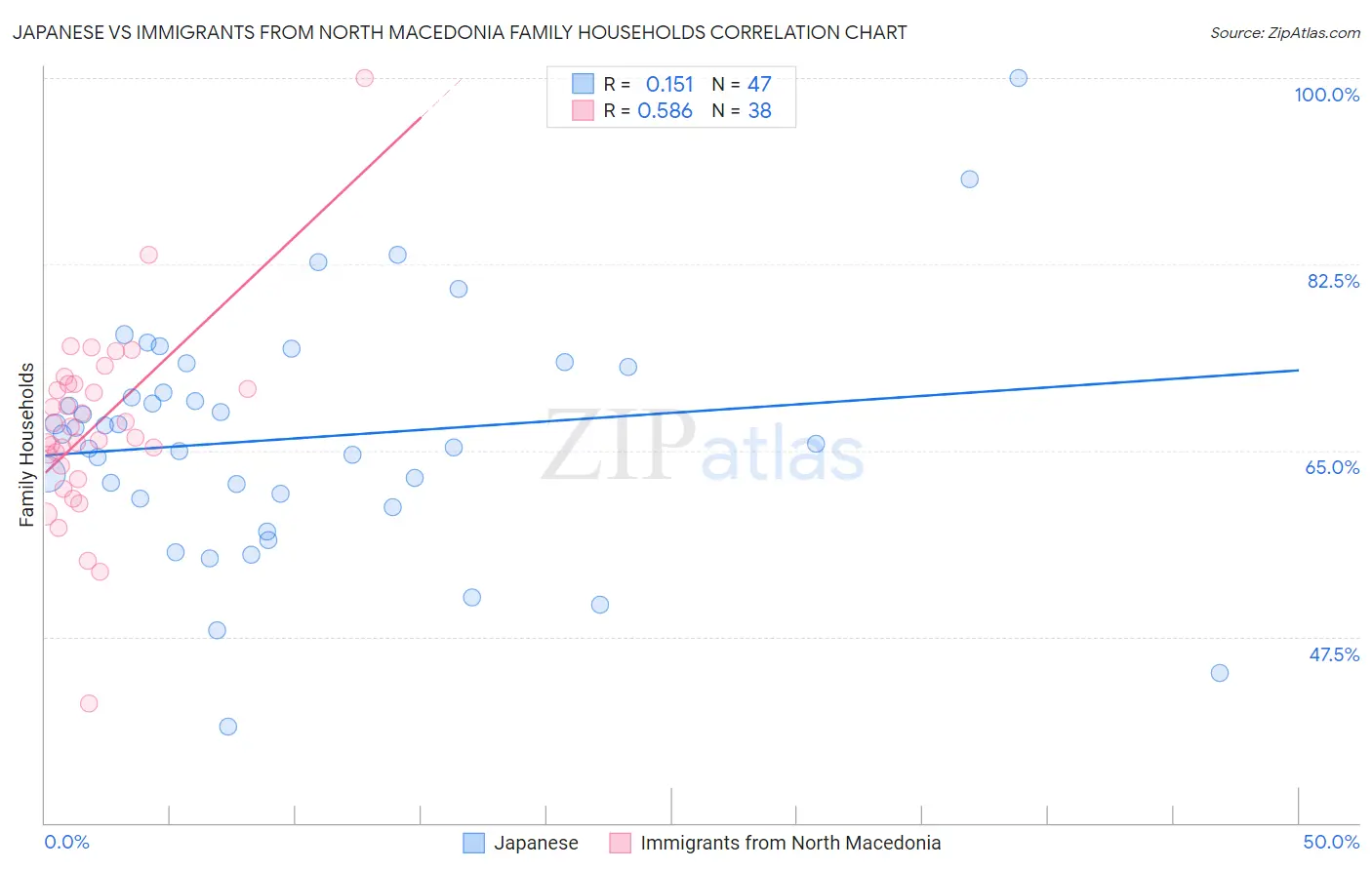 Japanese vs Immigrants from North Macedonia Family Households