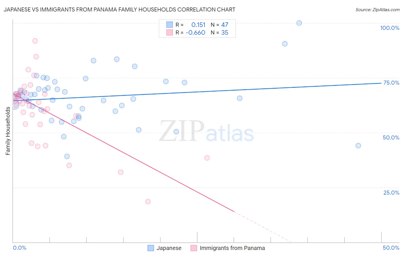Japanese vs Immigrants from Panama Family Households
