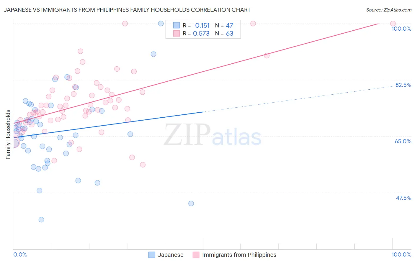 Japanese vs Immigrants from Philippines Family Households