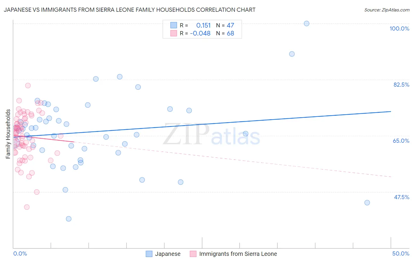 Japanese vs Immigrants from Sierra Leone Family Households