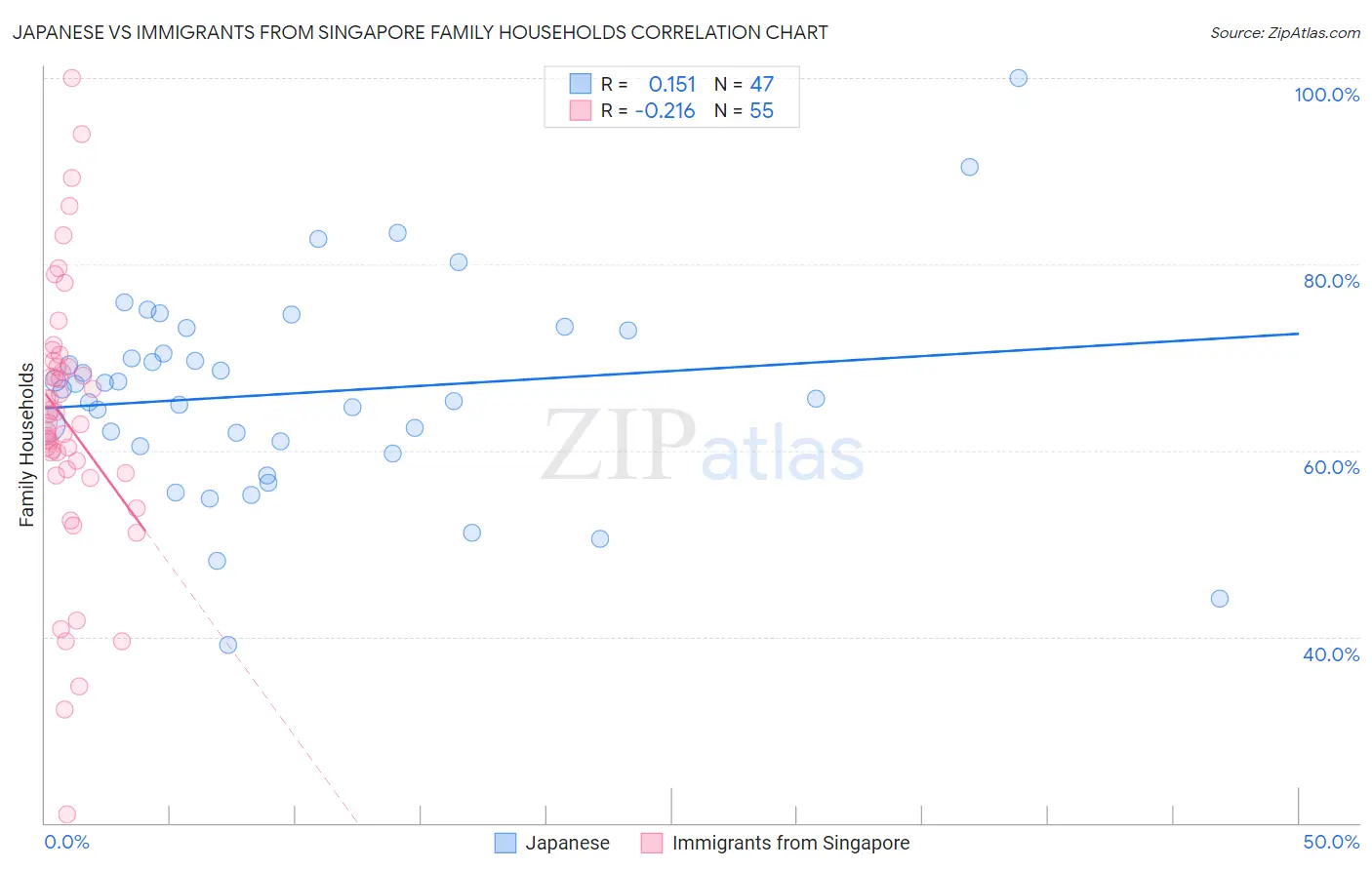 Japanese vs Immigrants from Singapore Family Households