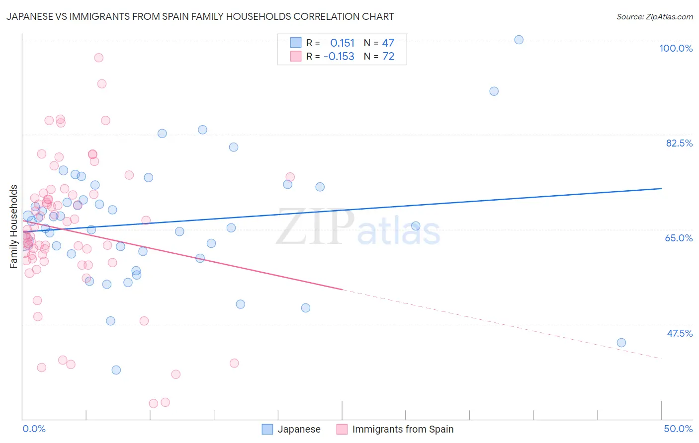 Japanese vs Immigrants from Spain Family Households