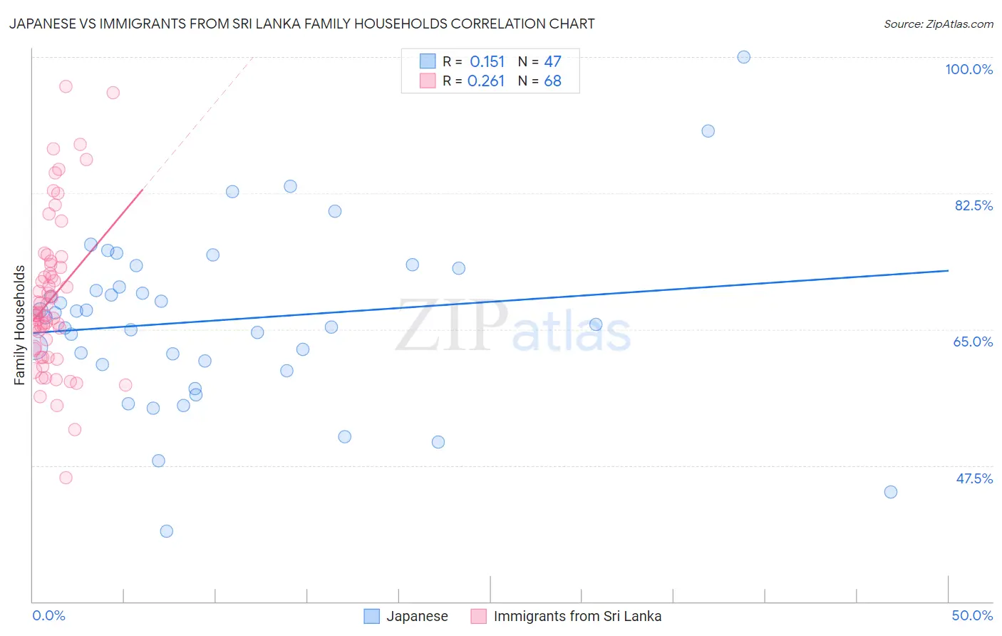 Japanese vs Immigrants from Sri Lanka Family Households