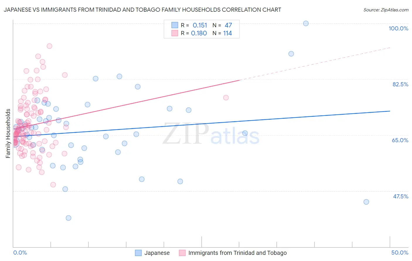 Japanese vs Immigrants from Trinidad and Tobago Family Households