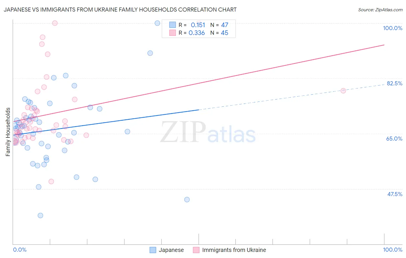 Japanese vs Immigrants from Ukraine Family Households