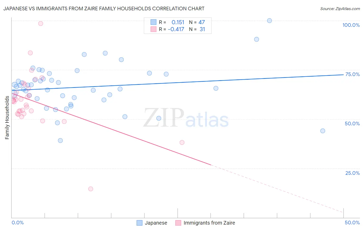 Japanese vs Immigrants from Zaire Family Households