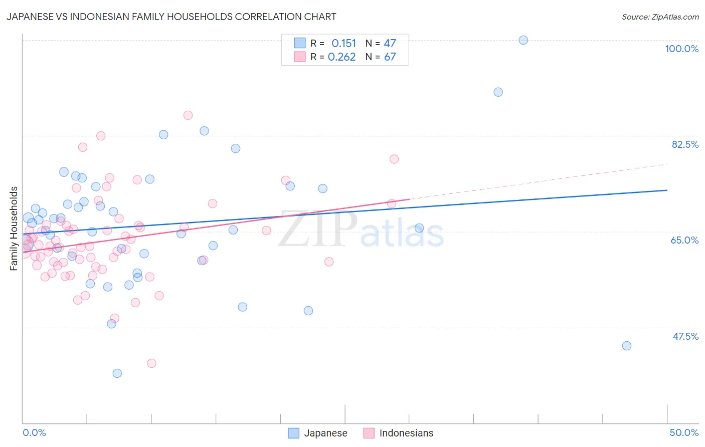 Japanese vs Indonesian Family Households