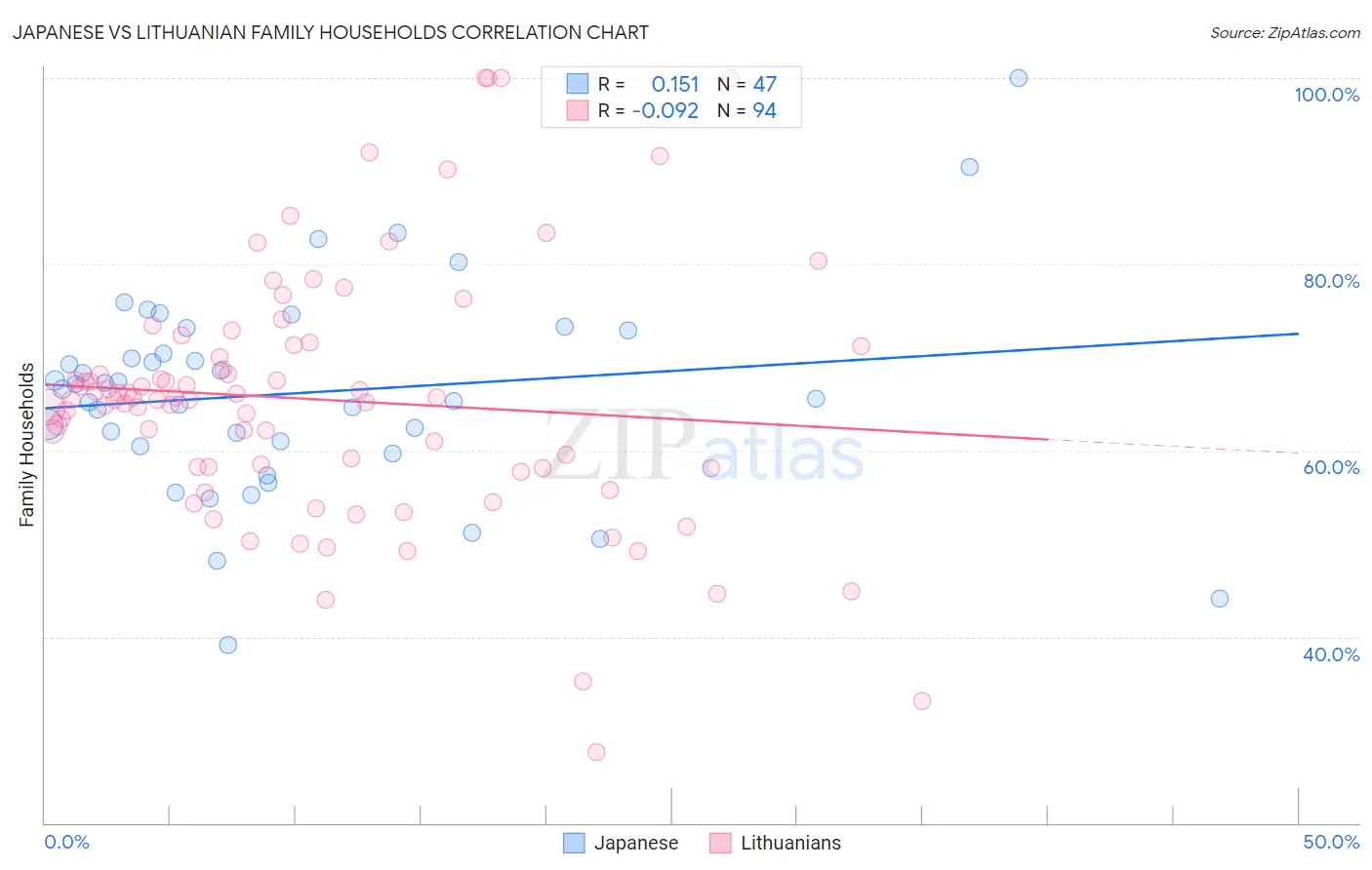 Japanese vs Lithuanian Family Households