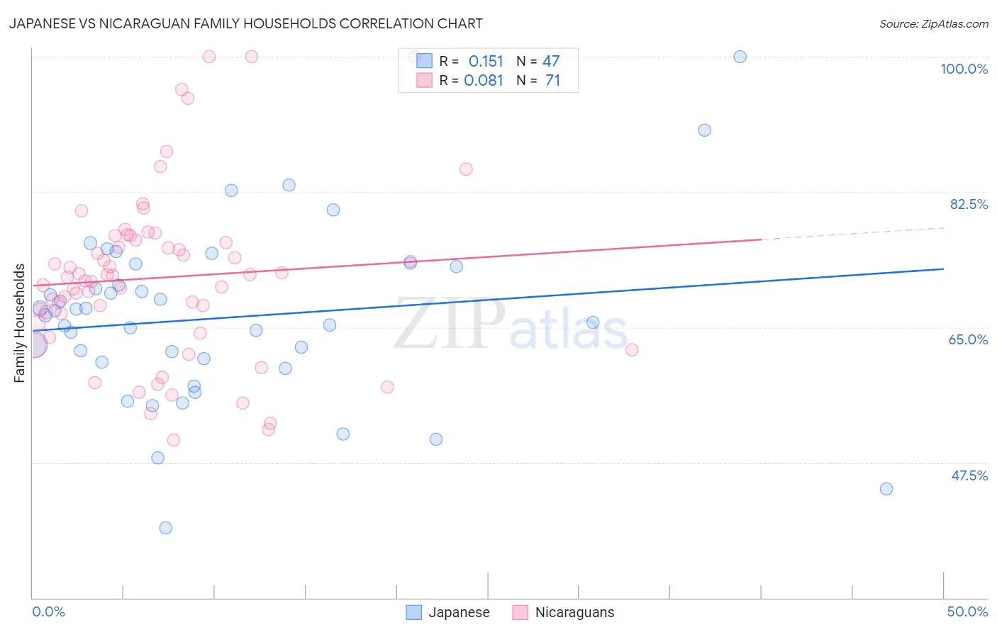 Japanese vs Nicaraguan Family Households