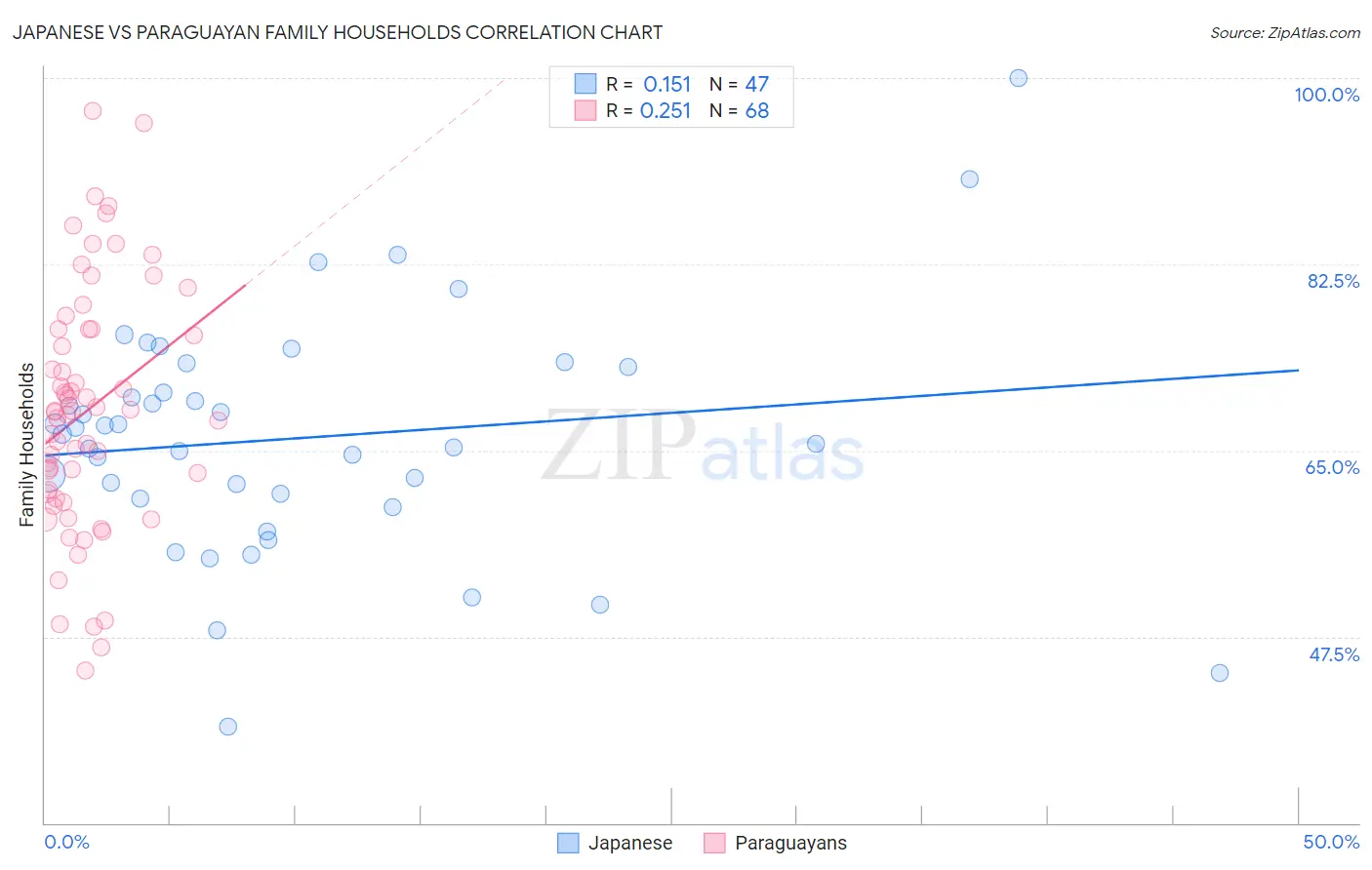 Japanese vs Paraguayan Family Households