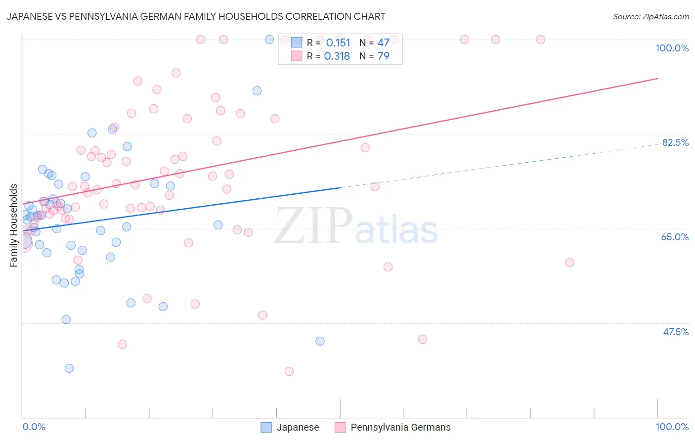 Japanese vs Pennsylvania German Family Households