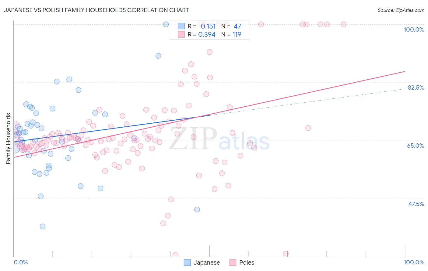 Japanese vs Polish Family Households
