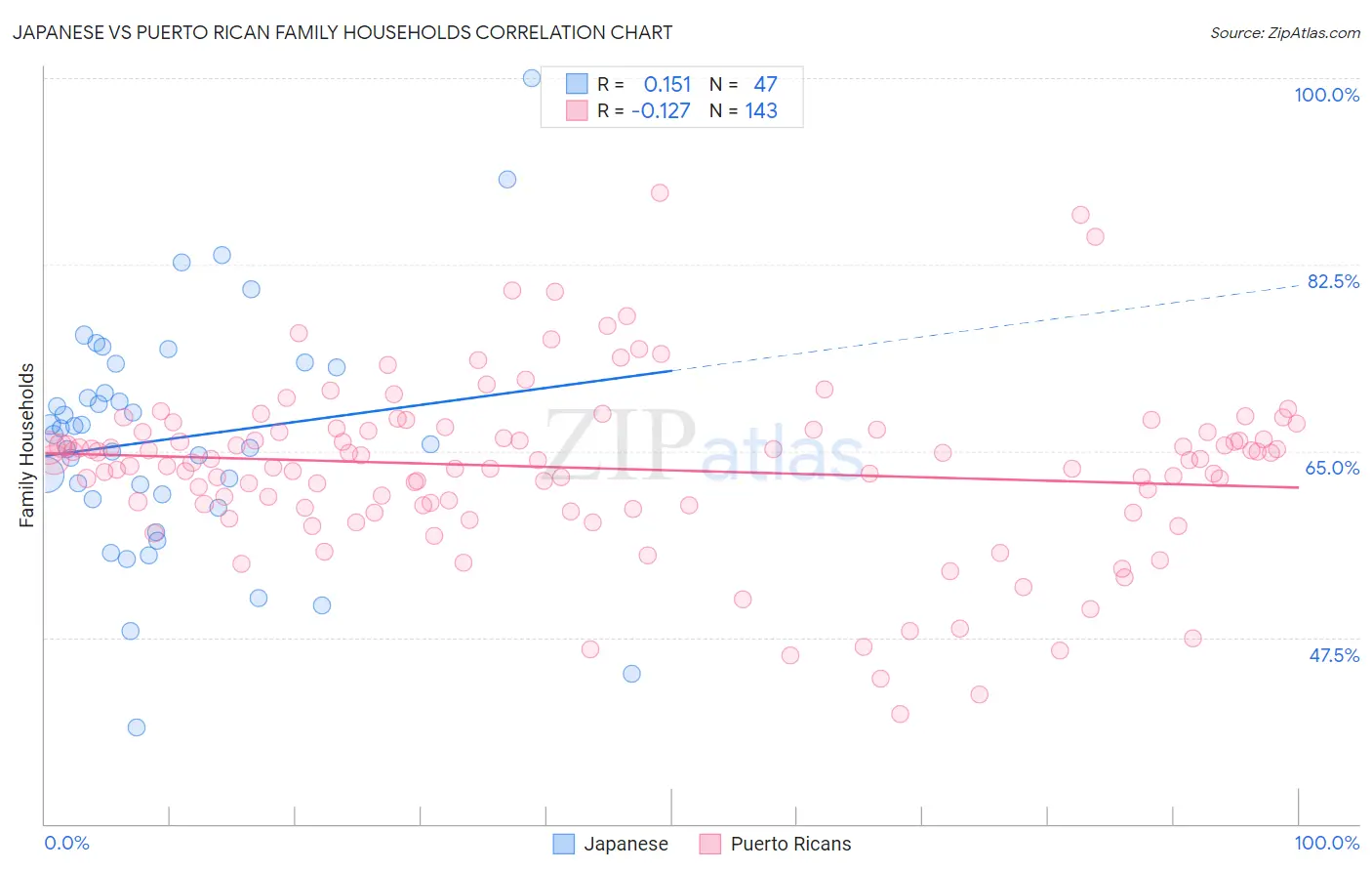 Japanese vs Puerto Rican Family Households