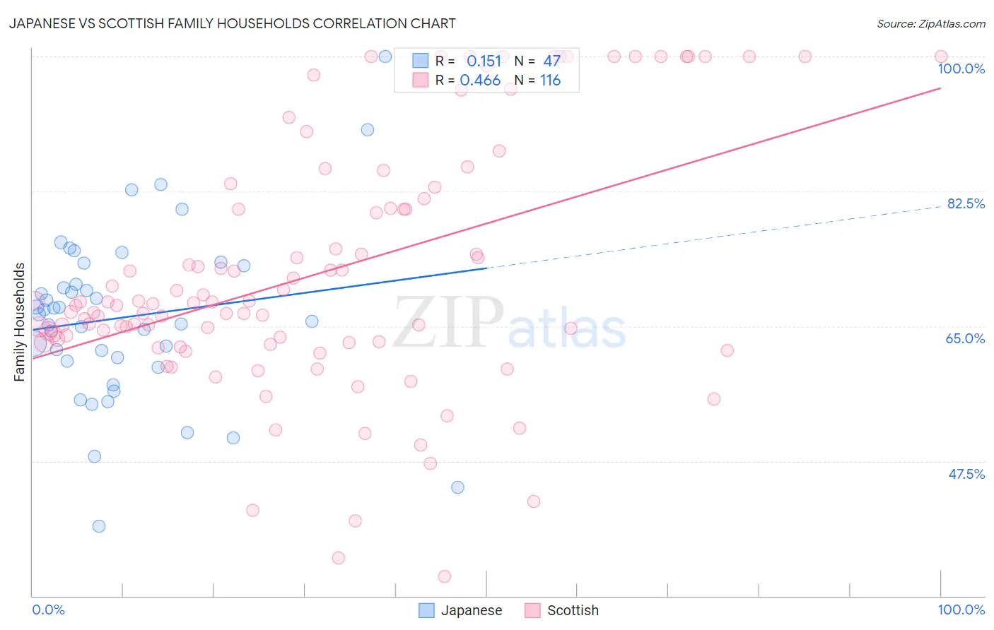 Japanese vs Scottish Family Households