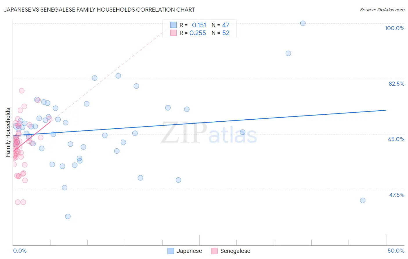 Japanese vs Senegalese Family Households