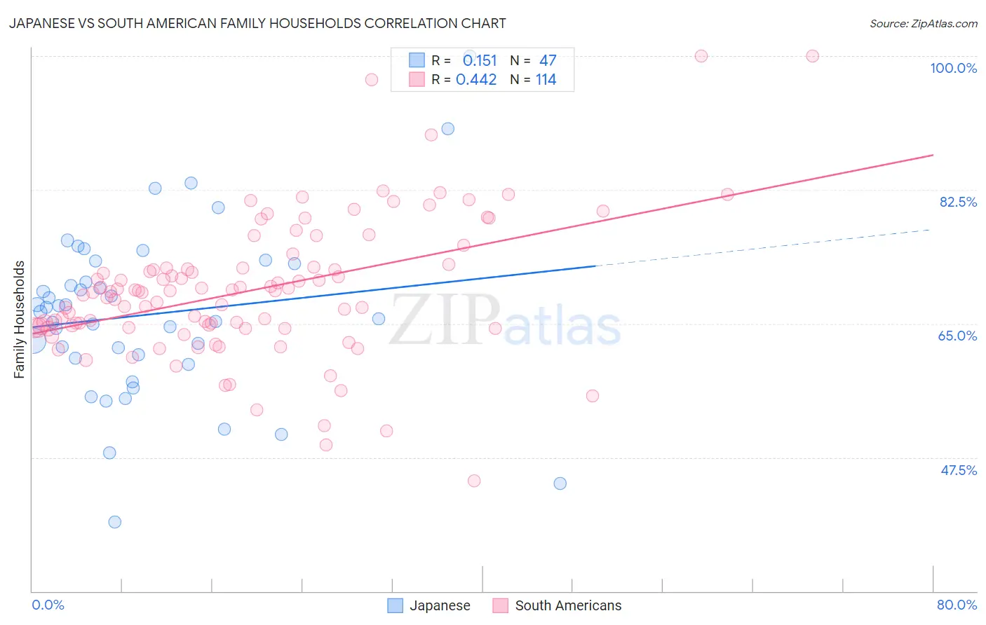 Japanese vs South American Family Households