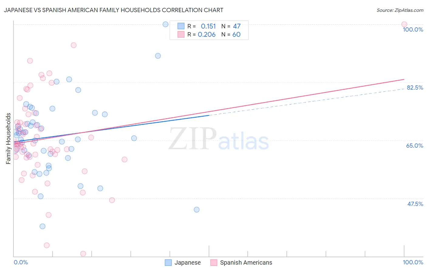Japanese vs Spanish American Family Households