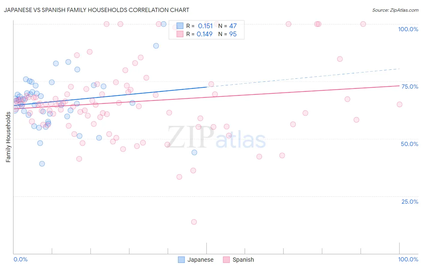 Japanese vs Spanish Family Households