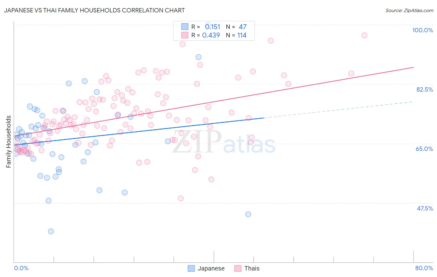 Japanese vs Thai Family Households