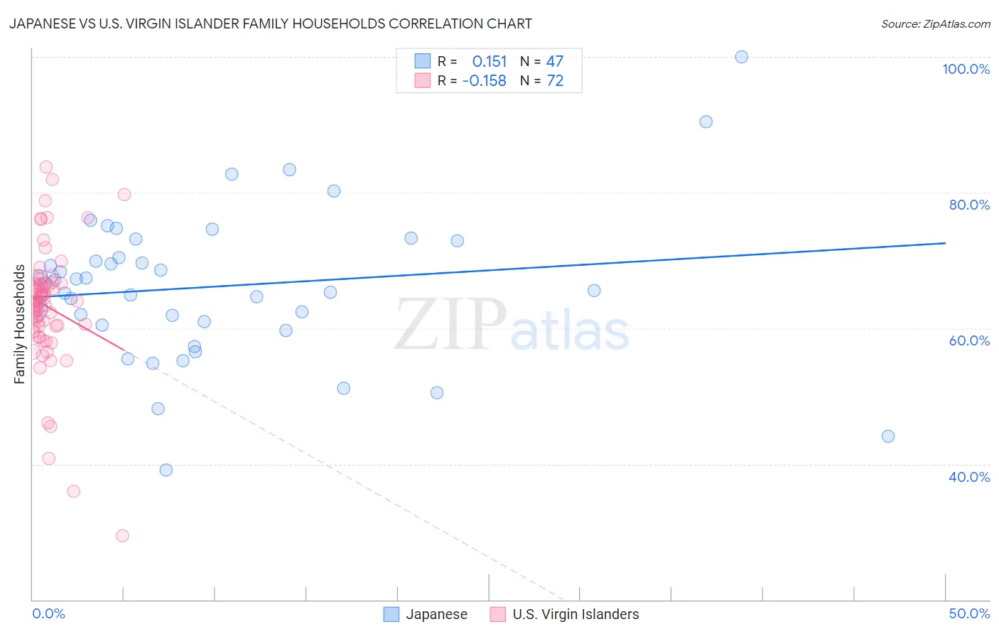Japanese vs U.S. Virgin Islander Family Households