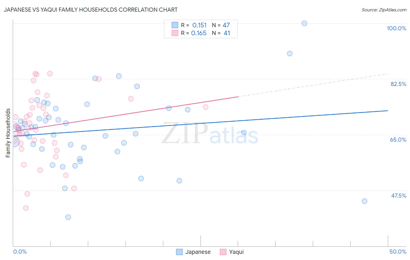 Japanese vs Yaqui Family Households