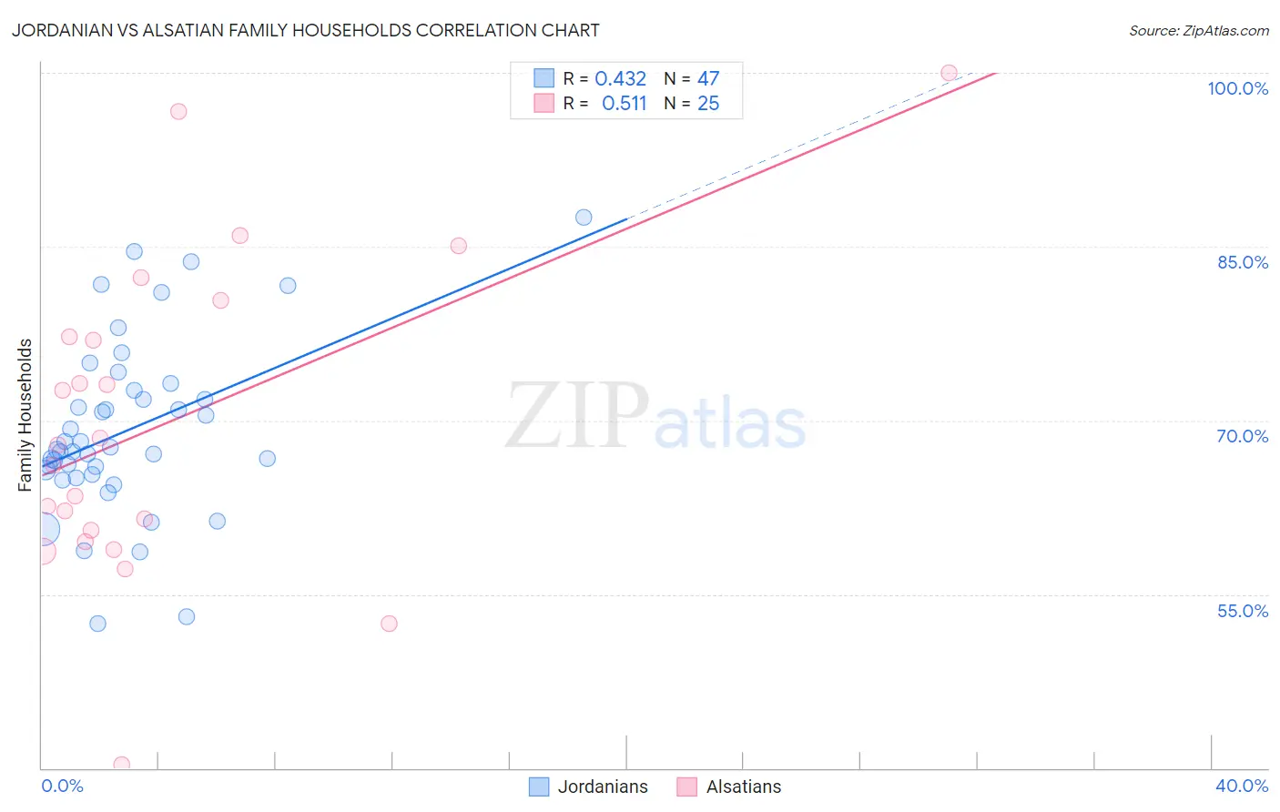 Jordanian vs Alsatian Family Households